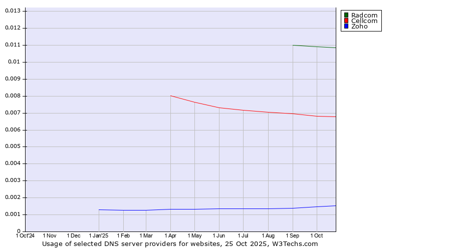 Historical trends in the usage of Radcom vs. Cellcom vs. Zoho