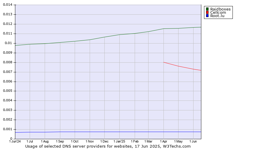 Historical trends in the usage of Raidboxes vs. Cellcom vs. Root.lu