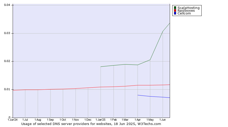 Historical trends in the usage of ScalaHosting vs. Raidboxes vs. Cellcom