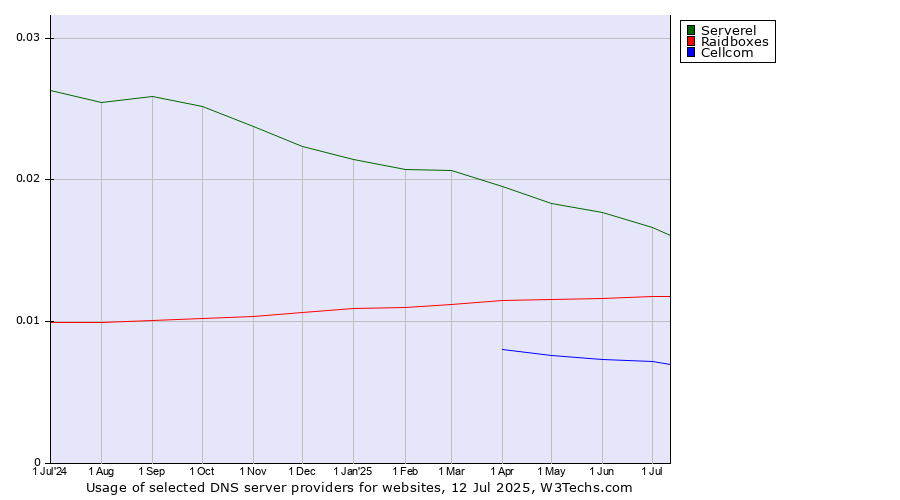 Historical trends in the usage of Serverel vs. Raidboxes vs. Cellcom