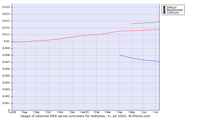 Historical trends in the usage of Setcor vs. Raidboxes vs. Cellcom