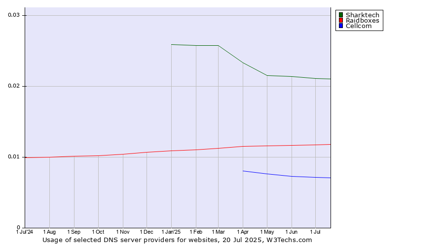 Historical trends in the usage of Sharktech vs. Raidboxes vs. Cellcom