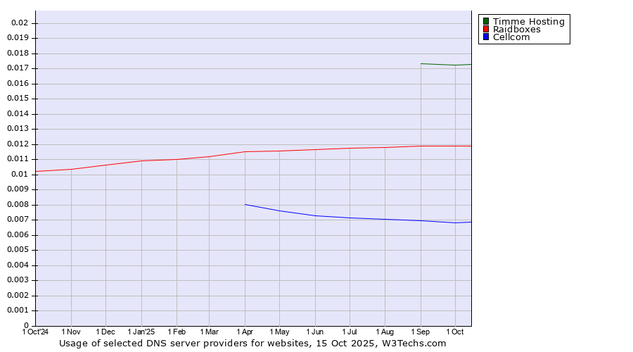 Historical trends in the usage of Timme Hosting vs. Raidboxes vs. Cellcom