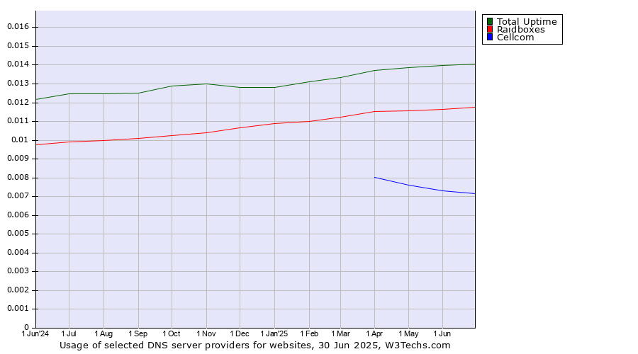 Historical trends in the usage of Total Uptime vs. Raidboxes vs. Cellcom