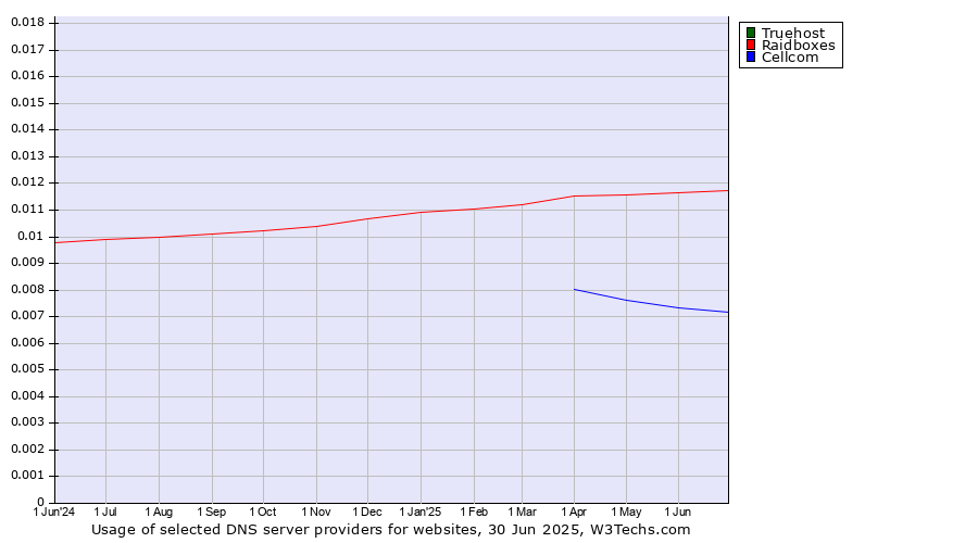 Historical trends in the usage of Truehost vs. Raidboxes vs. Cellcom