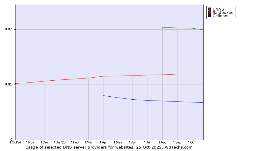 Historical trends in the usage of UNAS vs. Raidboxes vs. Cellcom