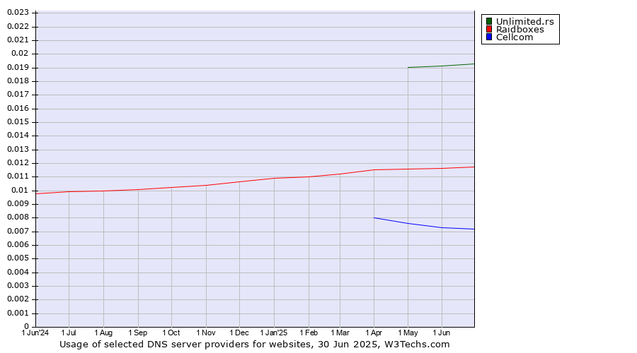 Historical trends in the usage of Unlimited.rs vs. Raidboxes vs. Cellcom