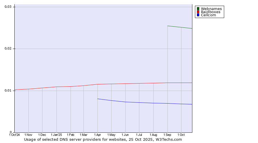 Historical trends in the usage of Webnames vs. Raidboxes vs. Cellcom