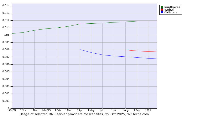 Historical trends in the usage of Raidboxes vs. Webzi vs. Cellcom