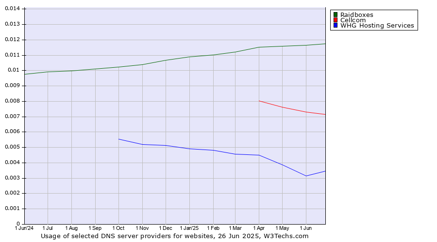 Historical trends in the usage of Raidboxes vs. Cellcom vs. WHG Hosting Services