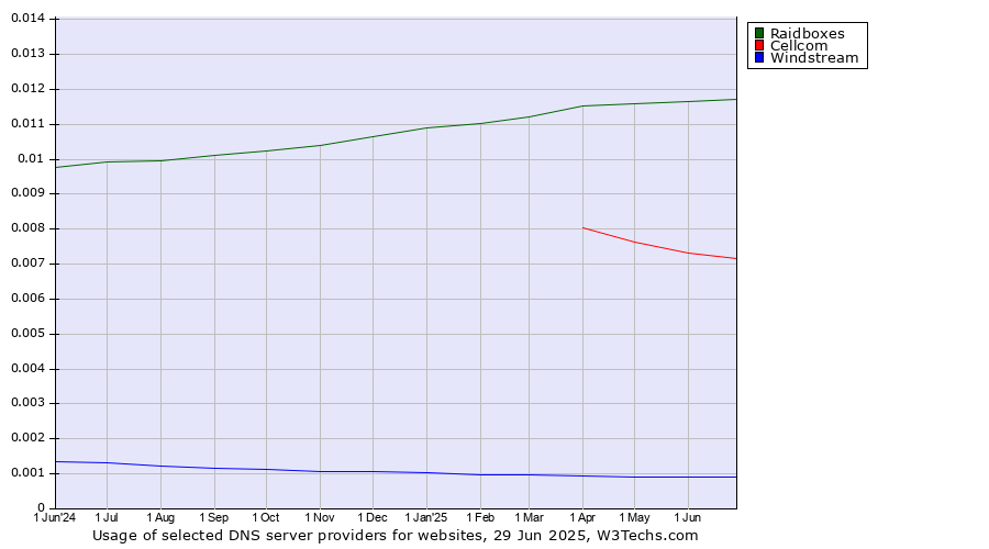 Historical trends in the usage of Raidboxes vs. Cellcom vs. Windstream