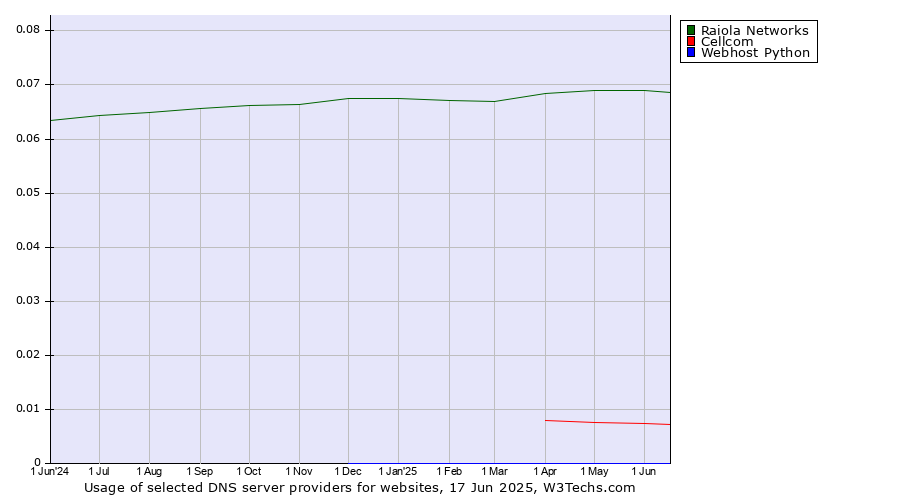 Historical trends in the usage of Raiola Networks vs. Cellcom vs. Webhost Python