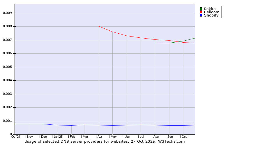 Historical trends in the usage of Rakko vs. Cellcom vs. Shopify