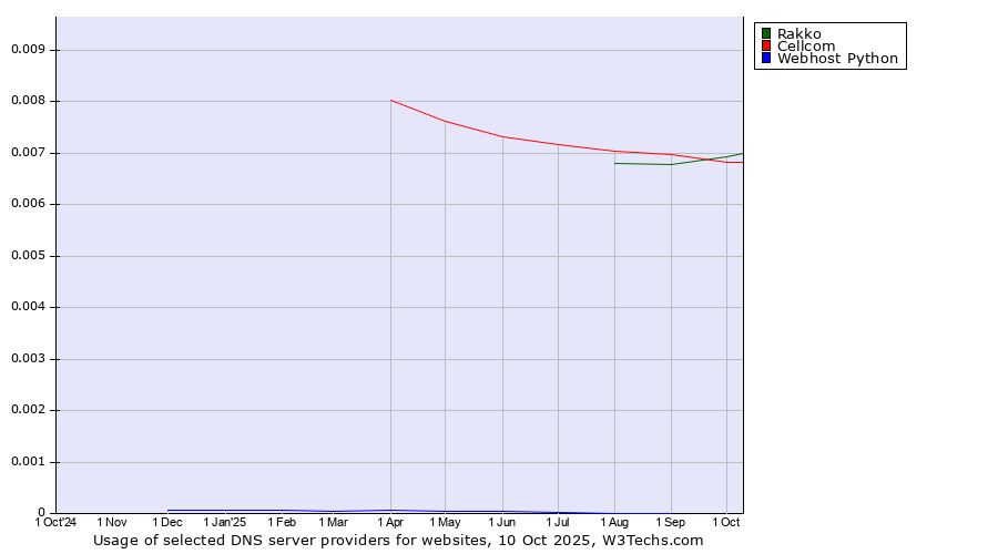 Historical trends in the usage of Rakko vs. Cellcom vs. Webhost Python