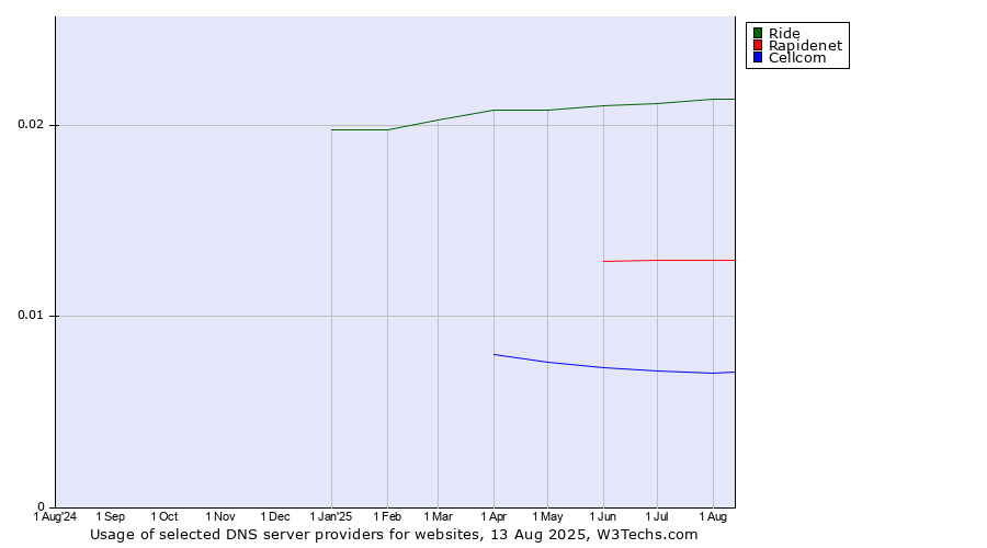 Historical trends in the usage of Ride vs. Rapidenet vs. Cellcom