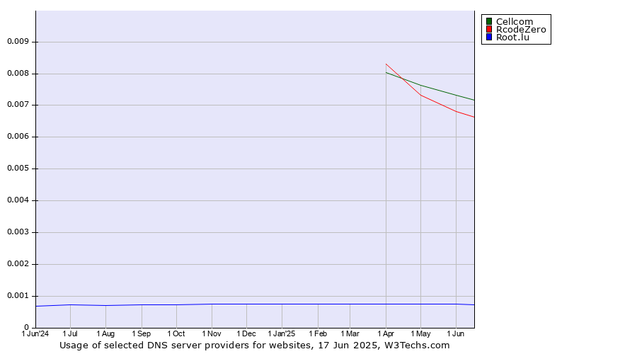 Historical trends in the usage of Cellcom vs. RcodeZero vs. Root.lu