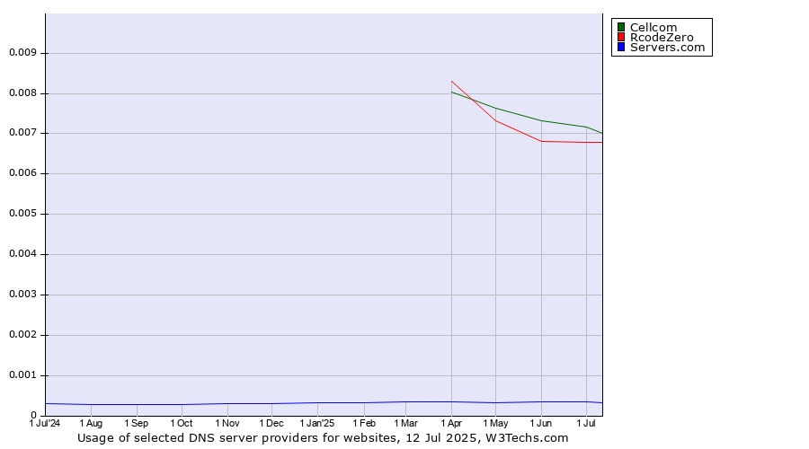 Historical trends in the usage of Cellcom vs. RcodeZero vs. Servers.com