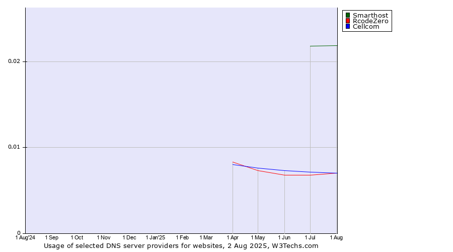 Historical trends in the usage of Smarthost vs. Cellcom vs. RcodeZero