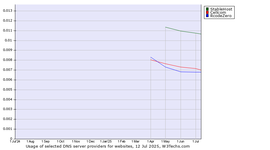 Historical trends in the usage of StableHost vs. Cellcom vs. RcodeZero