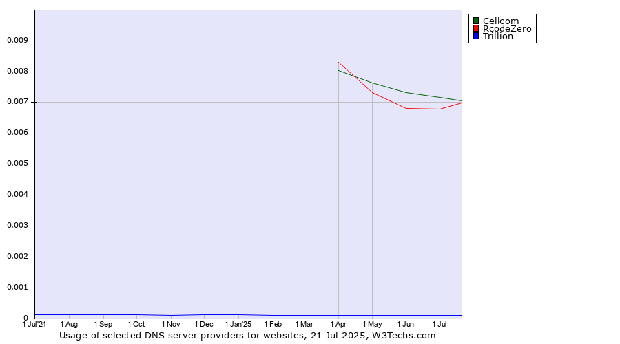 Historical trends in the usage of Cellcom vs. RcodeZero vs. Trillion