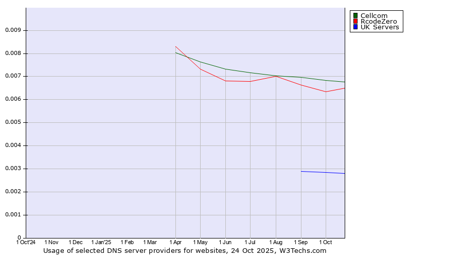 Historical trends in the usage of Cellcom vs. RcodeZero vs. UK Servers