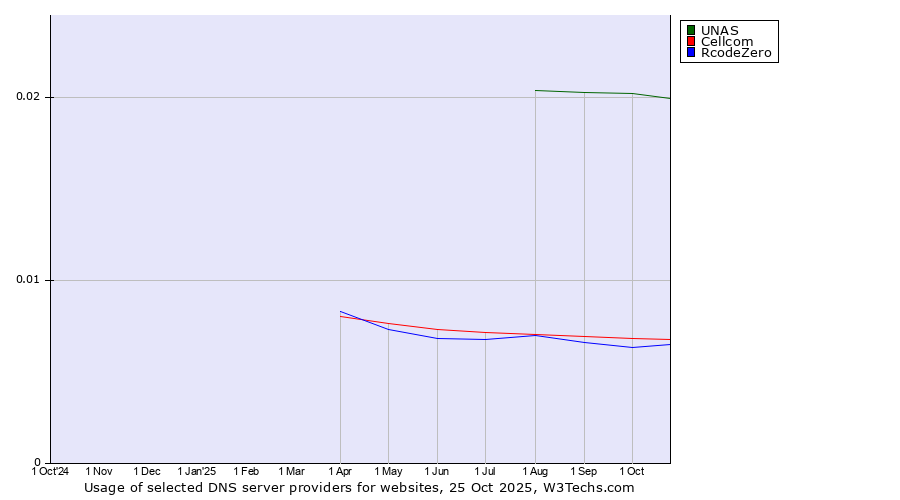 Historical trends in the usage of UNAS vs. Cellcom vs. RcodeZero