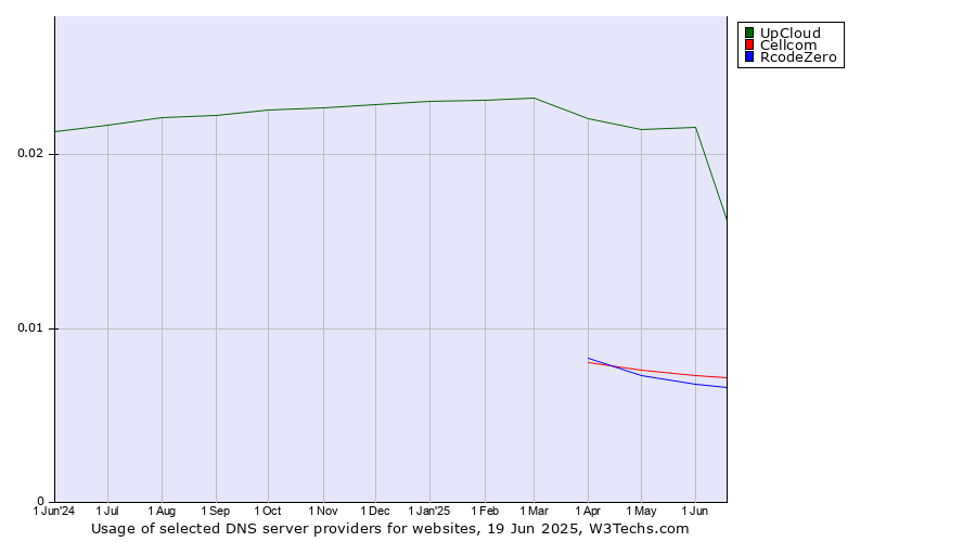Historical trends in the usage of UpCloud vs. Cellcom vs. RcodeZero