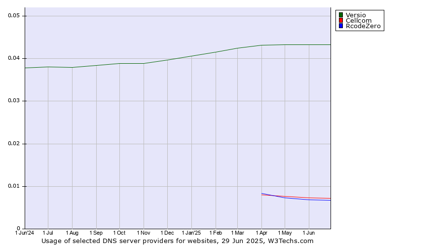 Historical trends in the usage of Versio vs. Cellcom vs. RcodeZero
