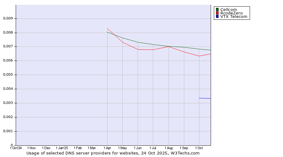 Historical trends in the usage of Cellcom vs. RcodeZero vs. VTX Telecom