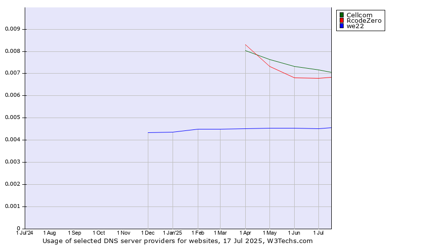 Historical trends in the usage of Cellcom vs. RcodeZero vs. we22
