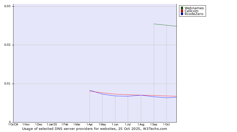 Historical trends in the usage of Webnames vs. Cellcom vs. RcodeZero