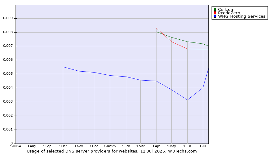 Historical trends in the usage of Cellcom vs. RcodeZero vs. WHG Hosting Services