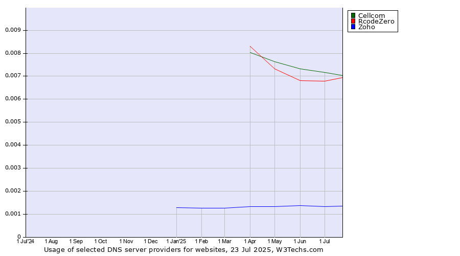 Historical trends in the usage of Cellcom vs. RcodeZero vs. Zoho