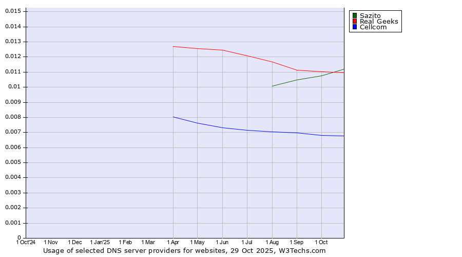 Historical trends in the usage of Real Geeks vs. Sazito vs. Cellcom