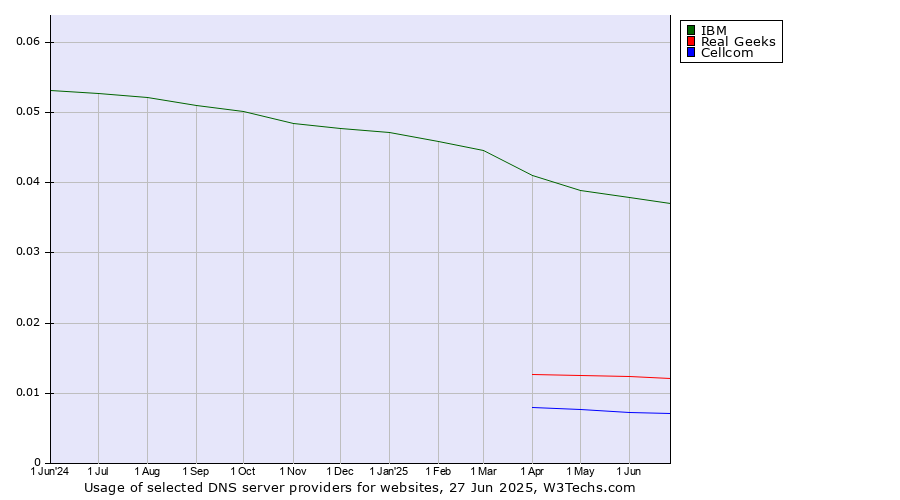 Historical trends in the usage of IBM vs. Real Geeks vs. Cellcom