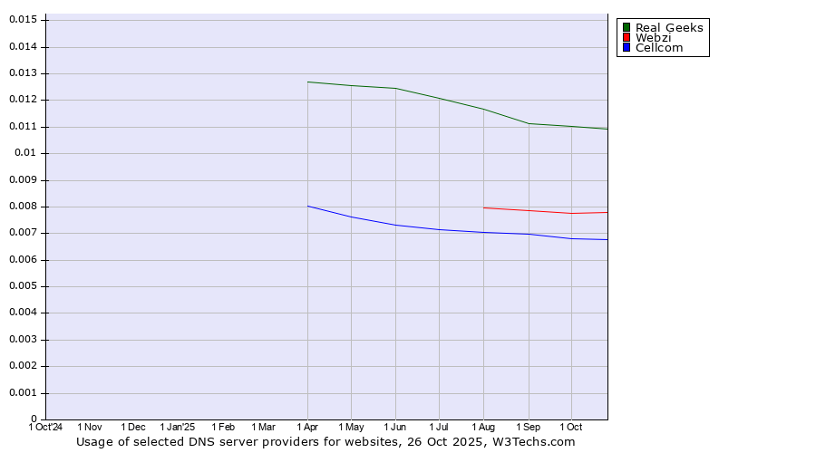 Historical trends in the usage of Real Geeks vs. Webzi vs. Cellcom