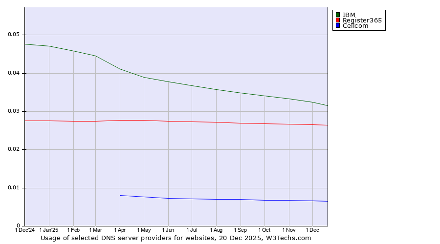 Historical trends in the usage of IBM vs. Register365 vs. Cellcom