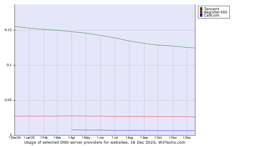 Historical trends in the usage of Tencent vs. Register365 vs. Cellcom