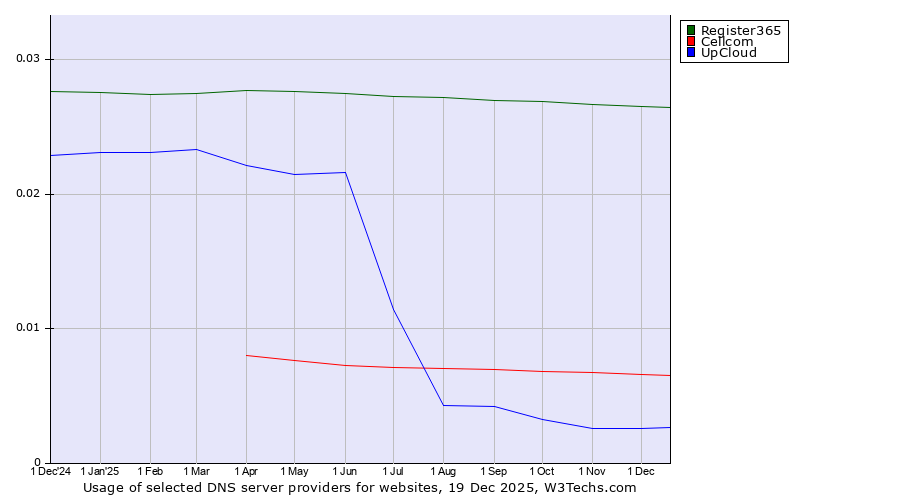 Historical trends in the usage of Register365 vs. Cellcom vs. UpCloud
