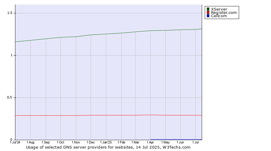 Historical trends in the usage of XServer vs. Register.com vs. Cellcom