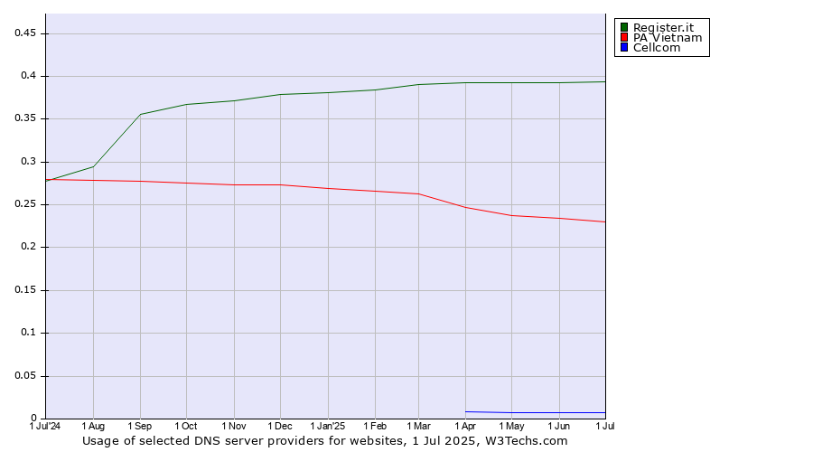 Historical trends in the usage of Register.it vs. PA Vietnam vs. Cellcom