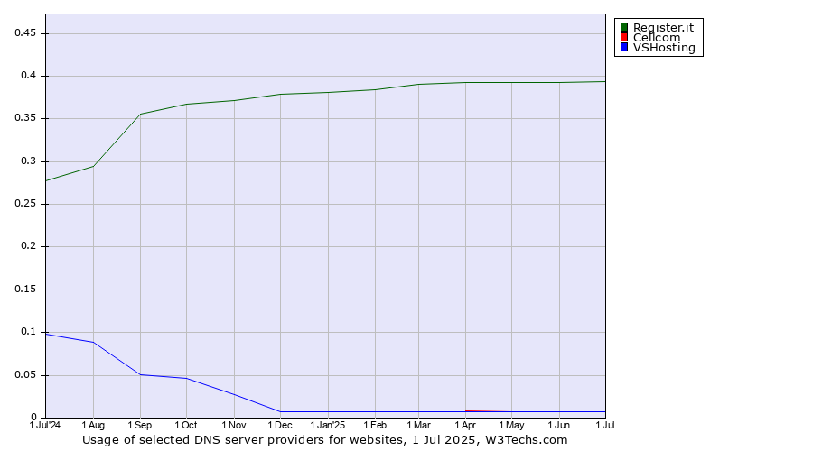 Historical trends in the usage of Register.it vs. Cellcom vs. VSHosting