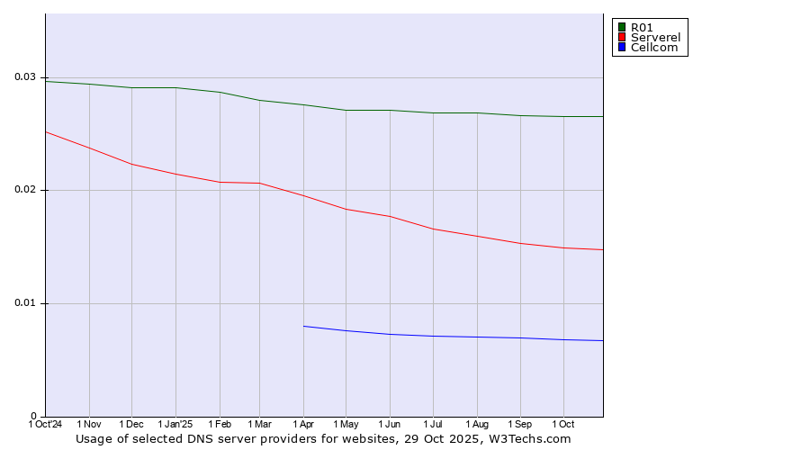 Historical trends in the usage of R01 vs. Serverel vs. Cellcom