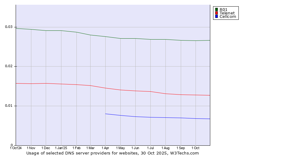Historical trends in the usage of R01 vs. Telenet vs. Cellcom