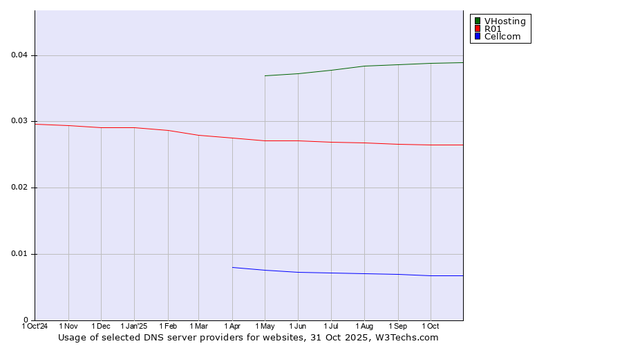 Historical trends in the usage of VHosting vs. R01 vs. Cellcom