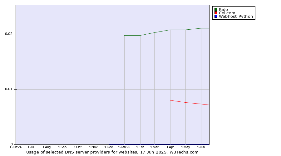 Historical trends in the usage of Ride vs. Cellcom vs. Webhost Python