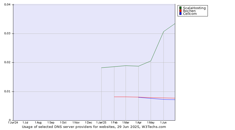 Historical trends in the usage of ScalaHosting vs. Rochen vs. Cellcom