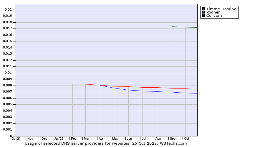 Historical trends in the usage of Timme Hosting vs. Rochen vs. Cellcom