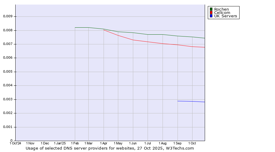 Historical trends in the usage of Rochen vs. Cellcom vs. UK Servers
