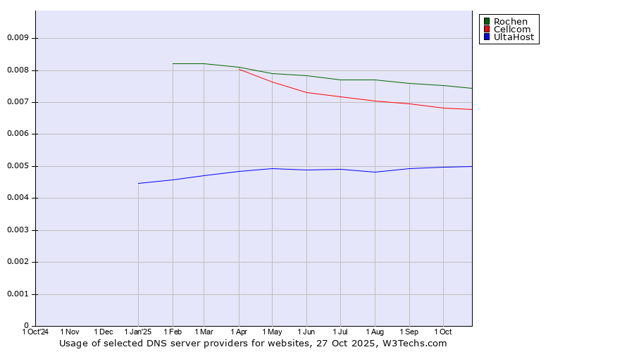 Historical trends in the usage of Rochen vs. Cellcom vs. UltaHost